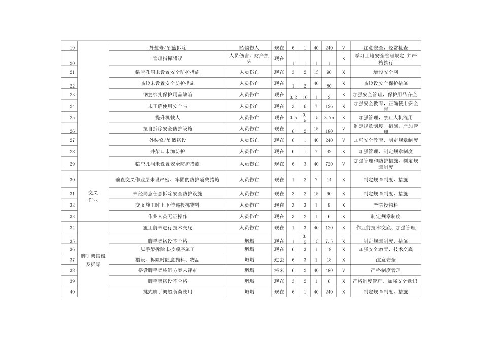 建筑行业安全危险源辨识、风险评价、控制策划一览表_第2页