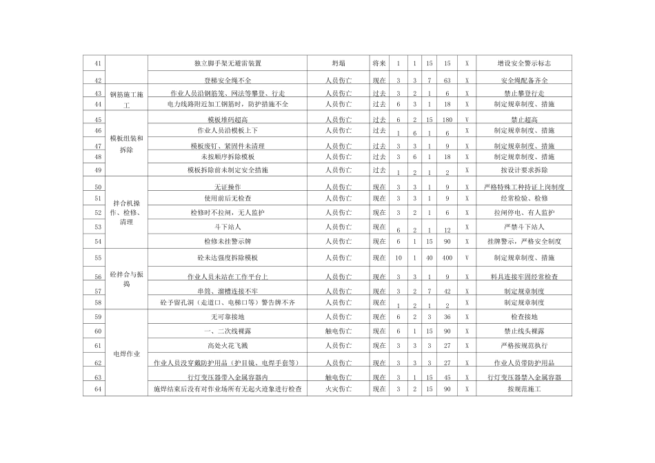 建筑行业安全危险源辨识、风险评价、控制策划一览表_第3页