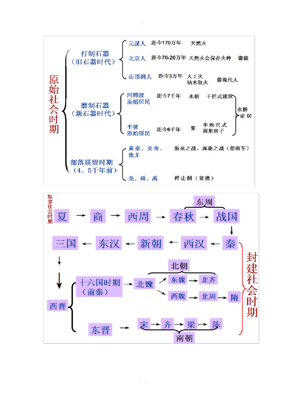 七上历史期末复习资料_第1页