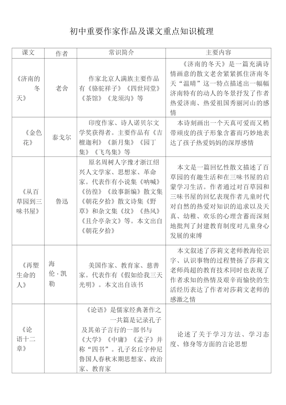 初中重要作家作品及课文重点知识梳理_第1页