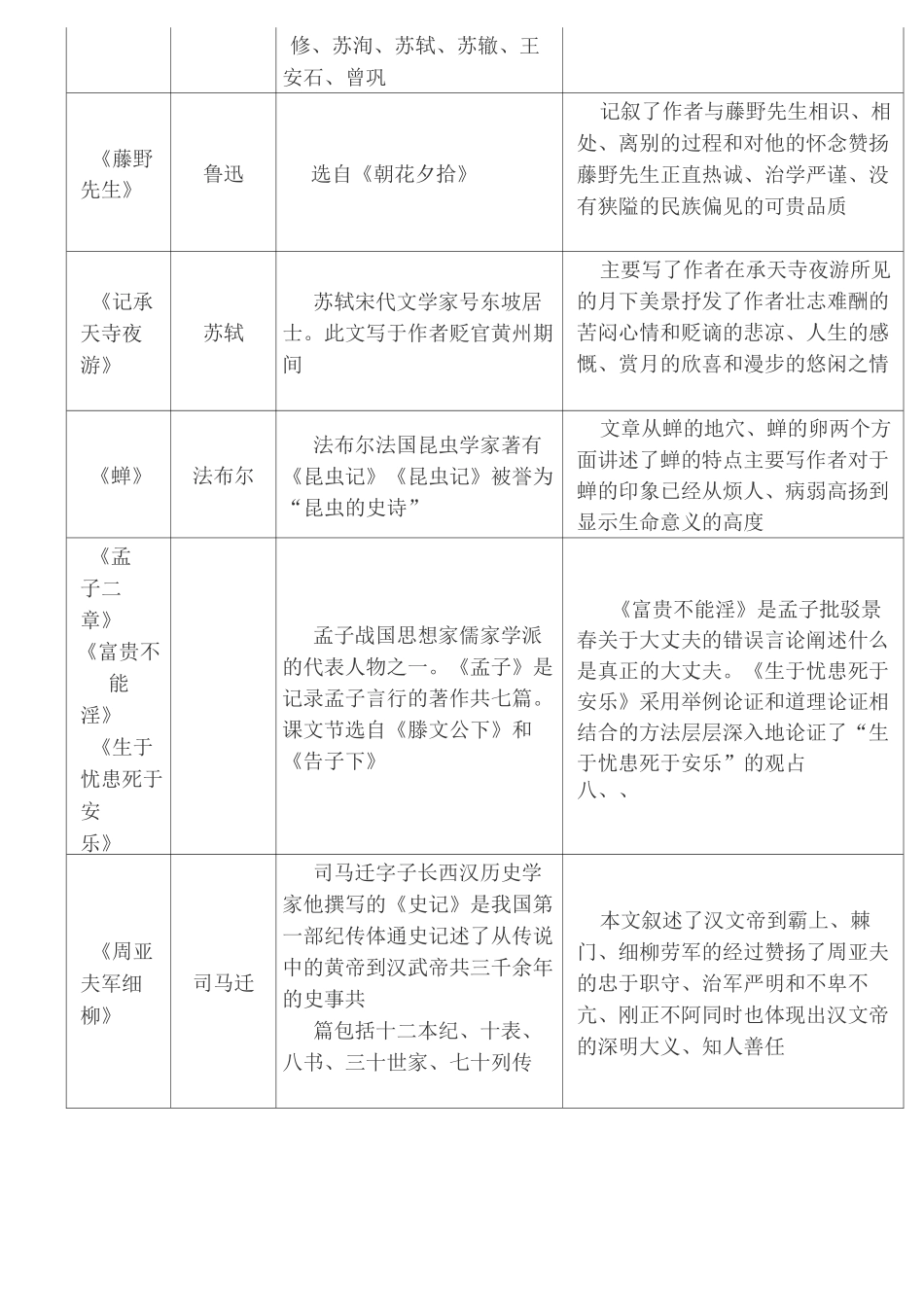 初中重要作家作品及课文重点知识梳理_第3页