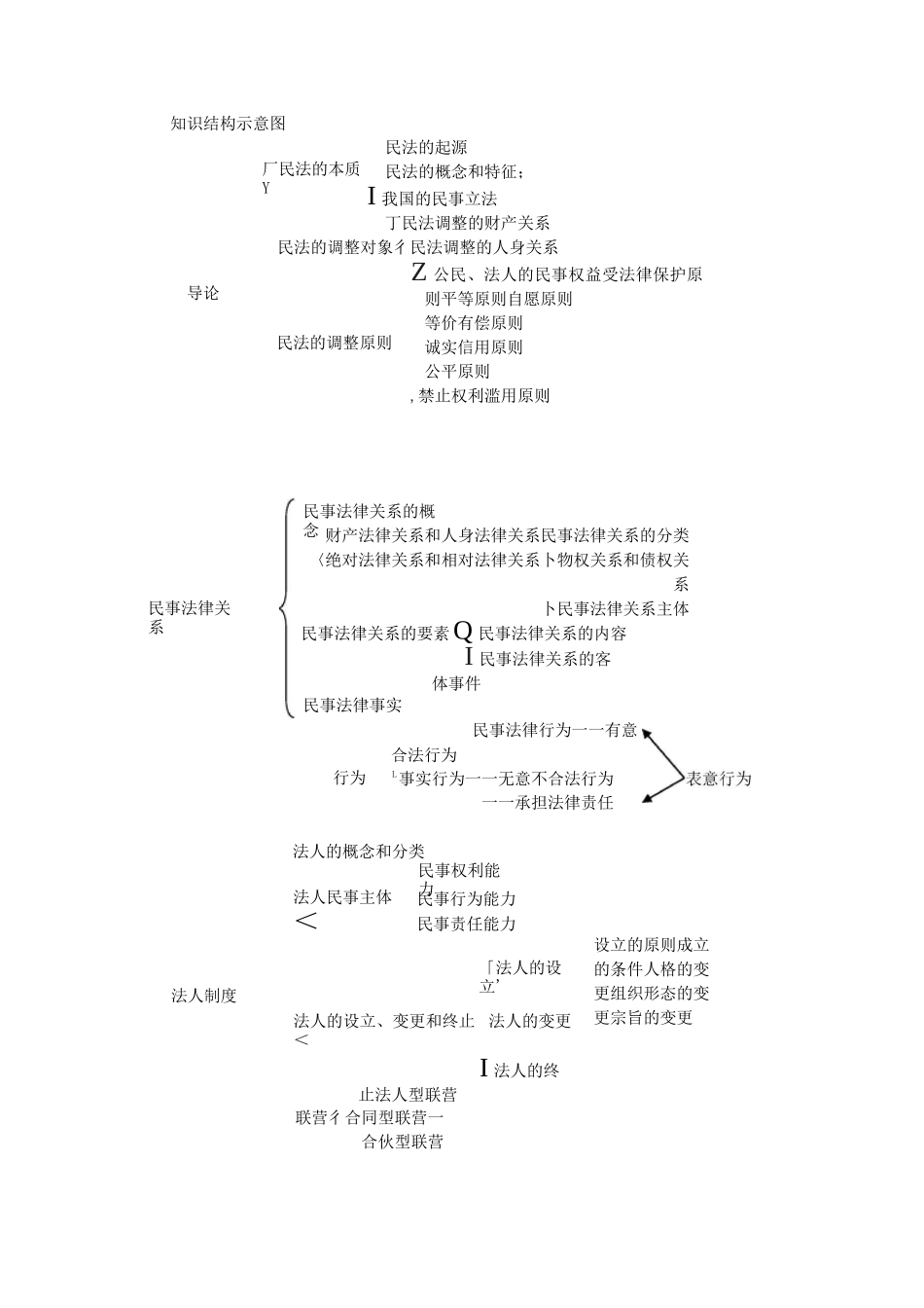 民法结构图--思维导图_第1页