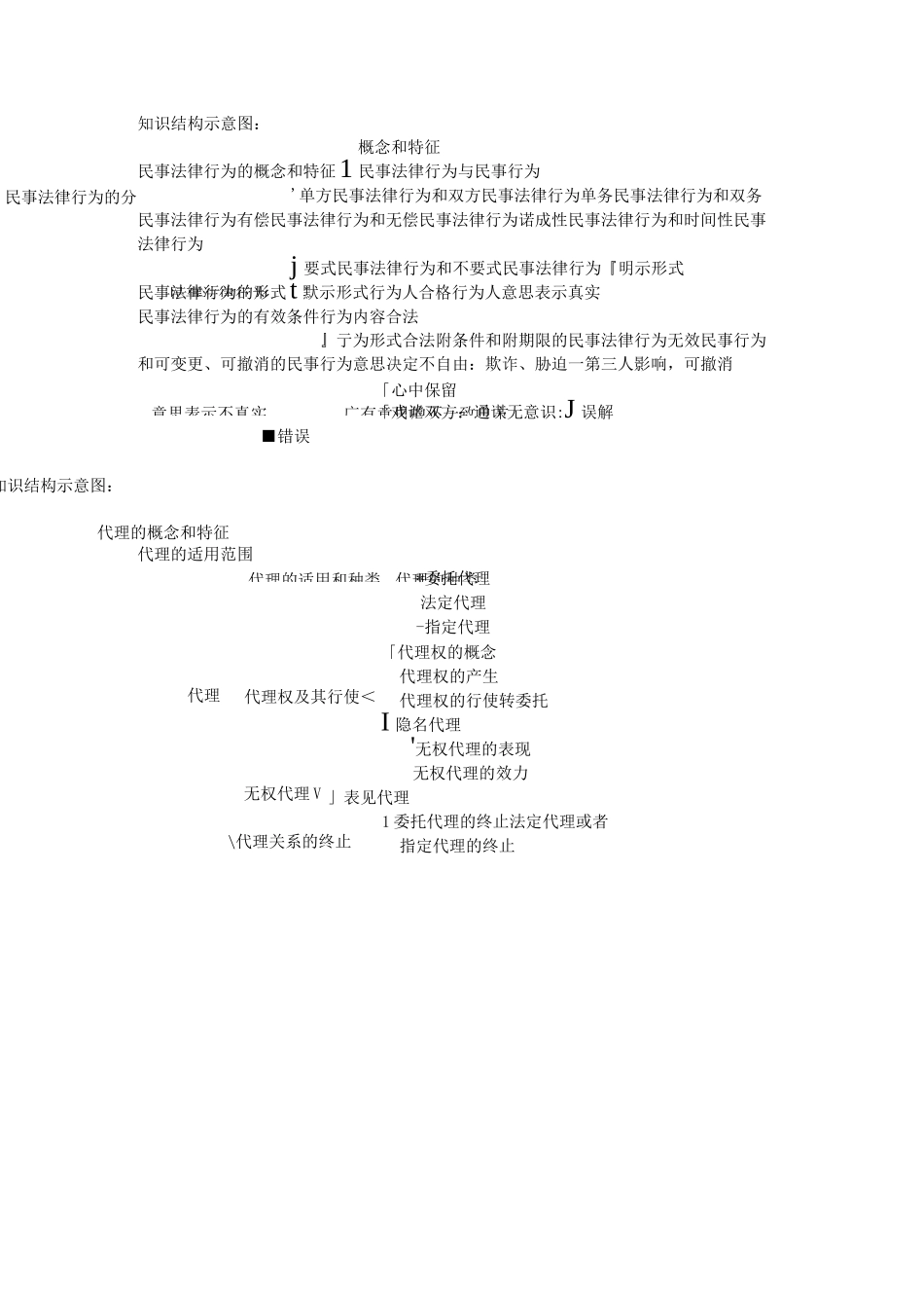 民法结构图--思维导图_第2页