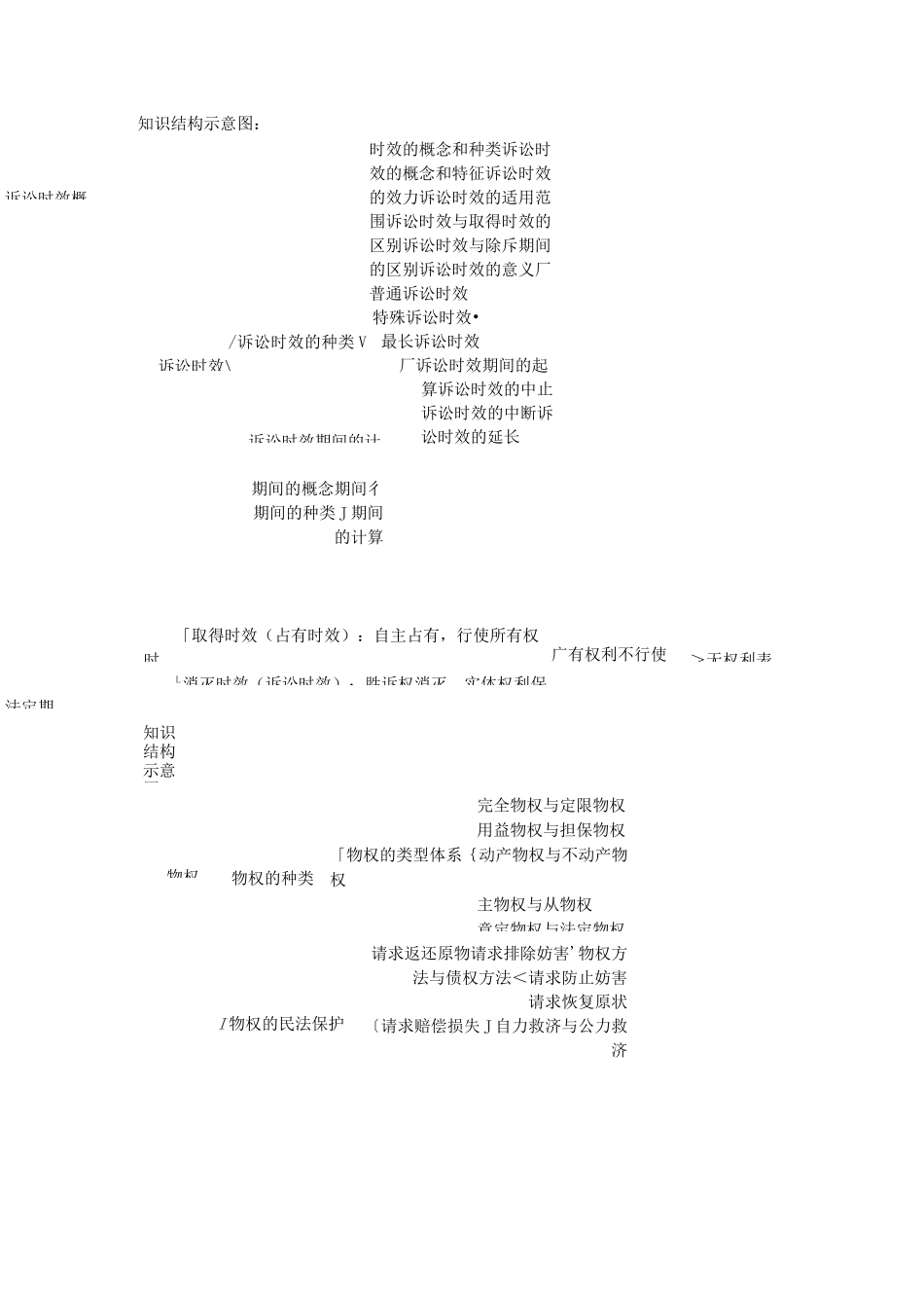 民法结构图--思维导图_第3页