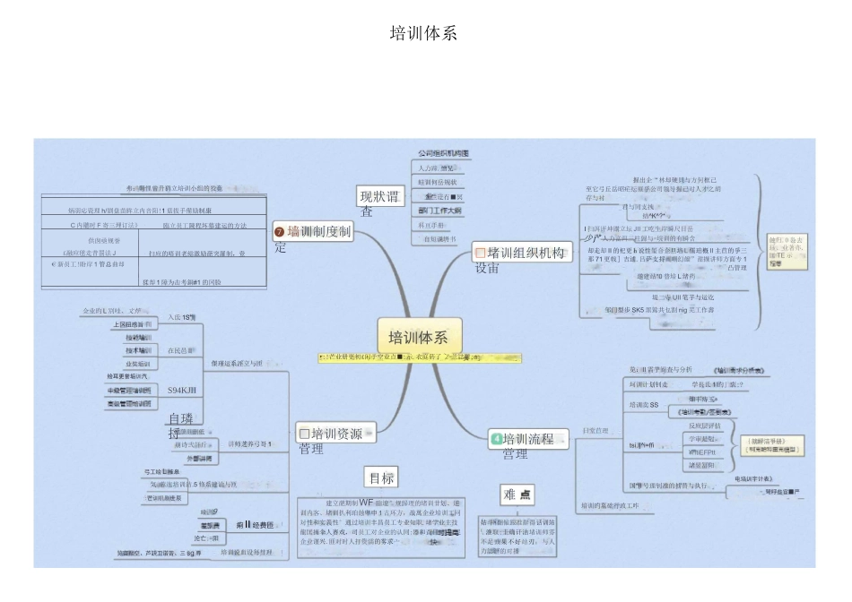 培训体系思维导图_第1页
