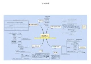 培训体系思维导图