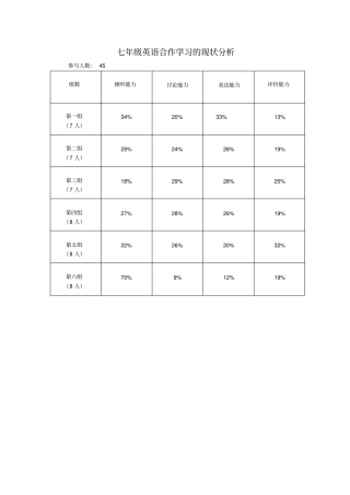 七年级英语合作学习的现状讲解