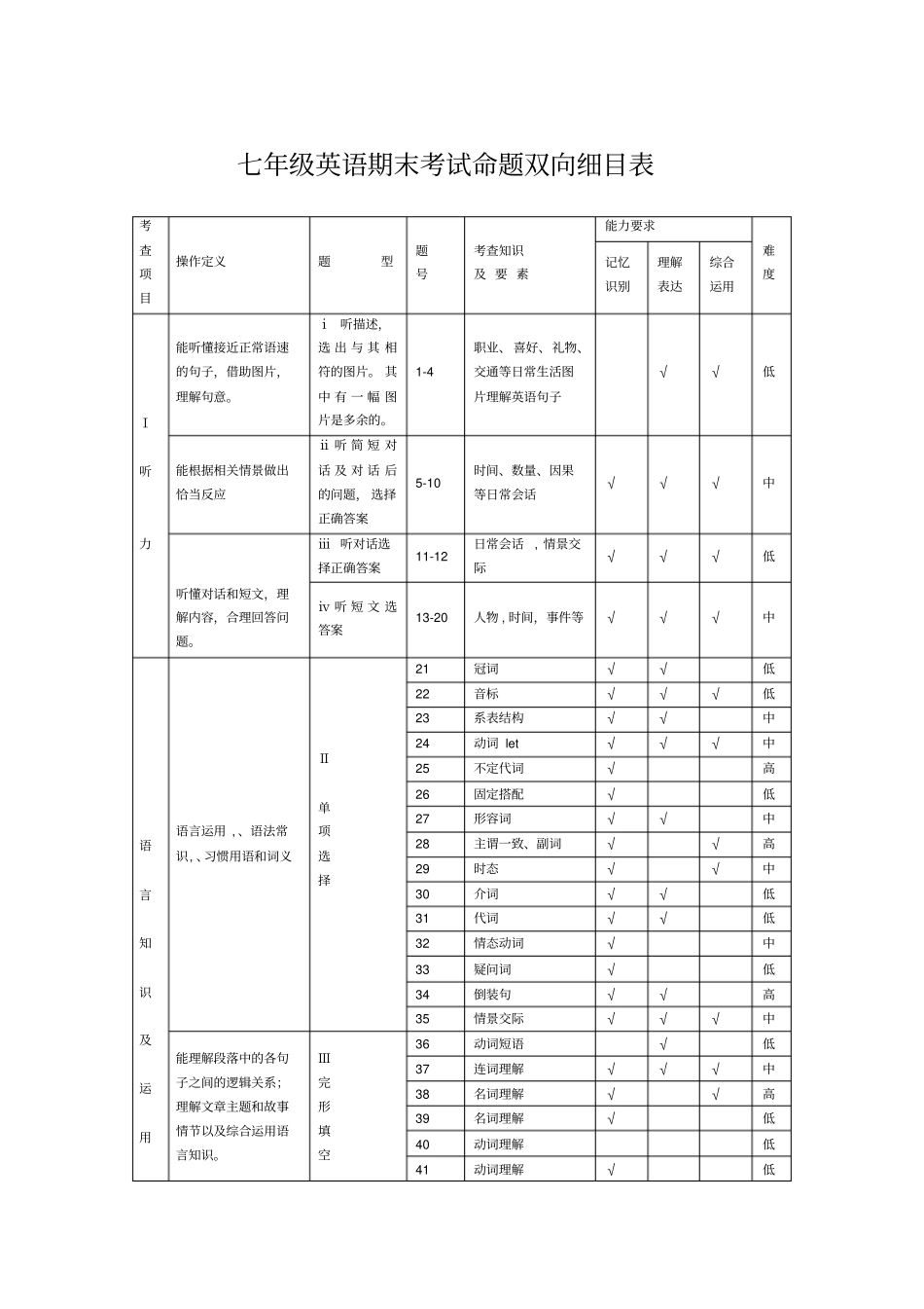 七年级英语期末考试命题双向细目表_第1页