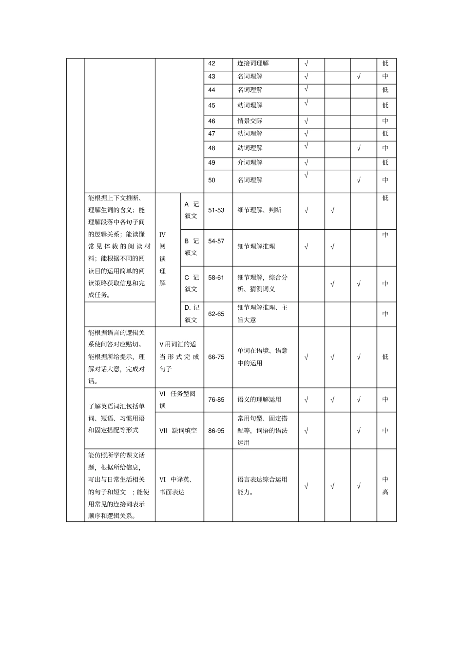 七年级英语期末考试命题双向细目表_第2页