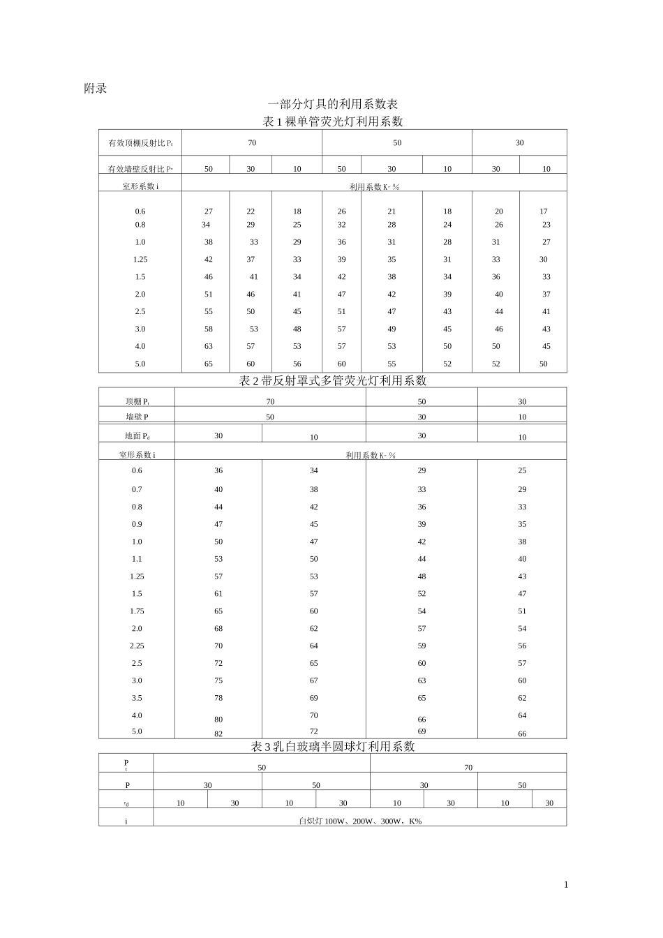 常用灯具的利用系数表_第1页