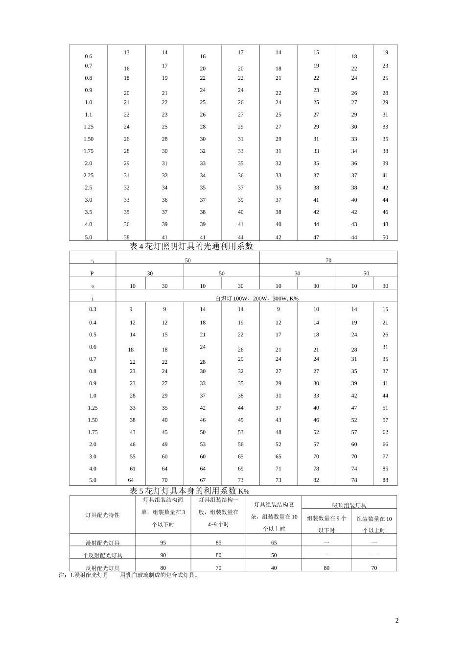 常用灯具的利用系数表_第2页