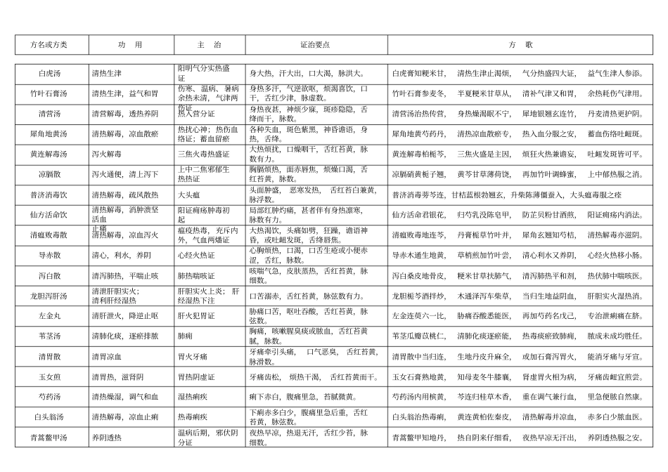 七版方剂学表格式笔记汇总_第3页