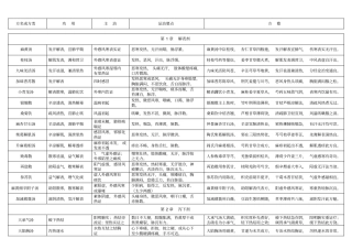 七版方剂学表格式笔记汇总