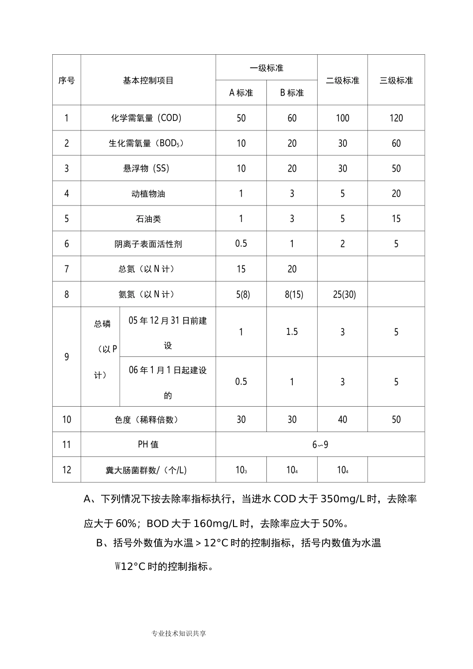 (完整版)《城镇污水处理场污染物排放标准》GB18918_第3页