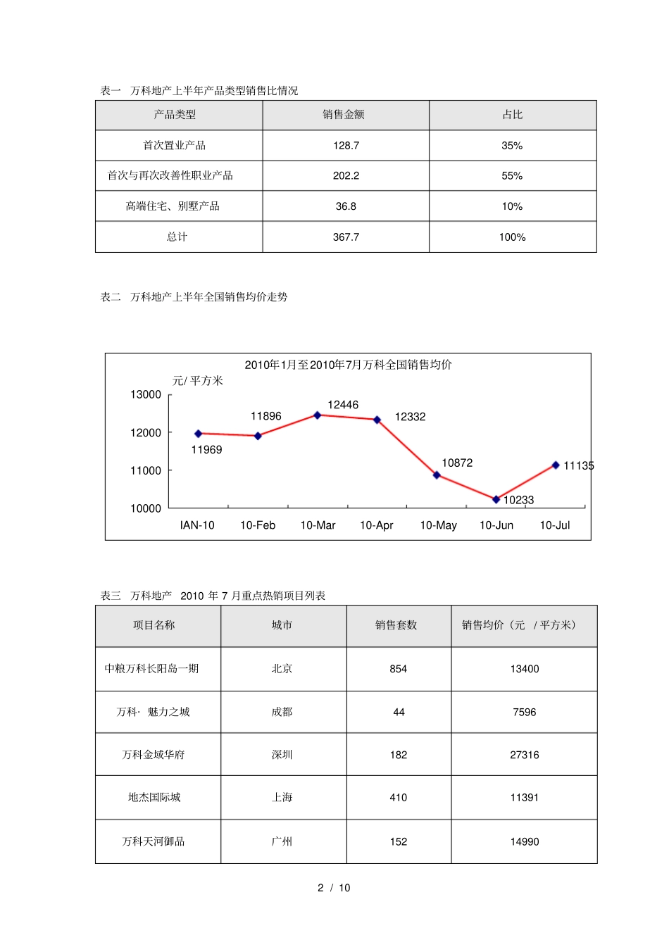 万科、金地、保利集团数据调查_第2页