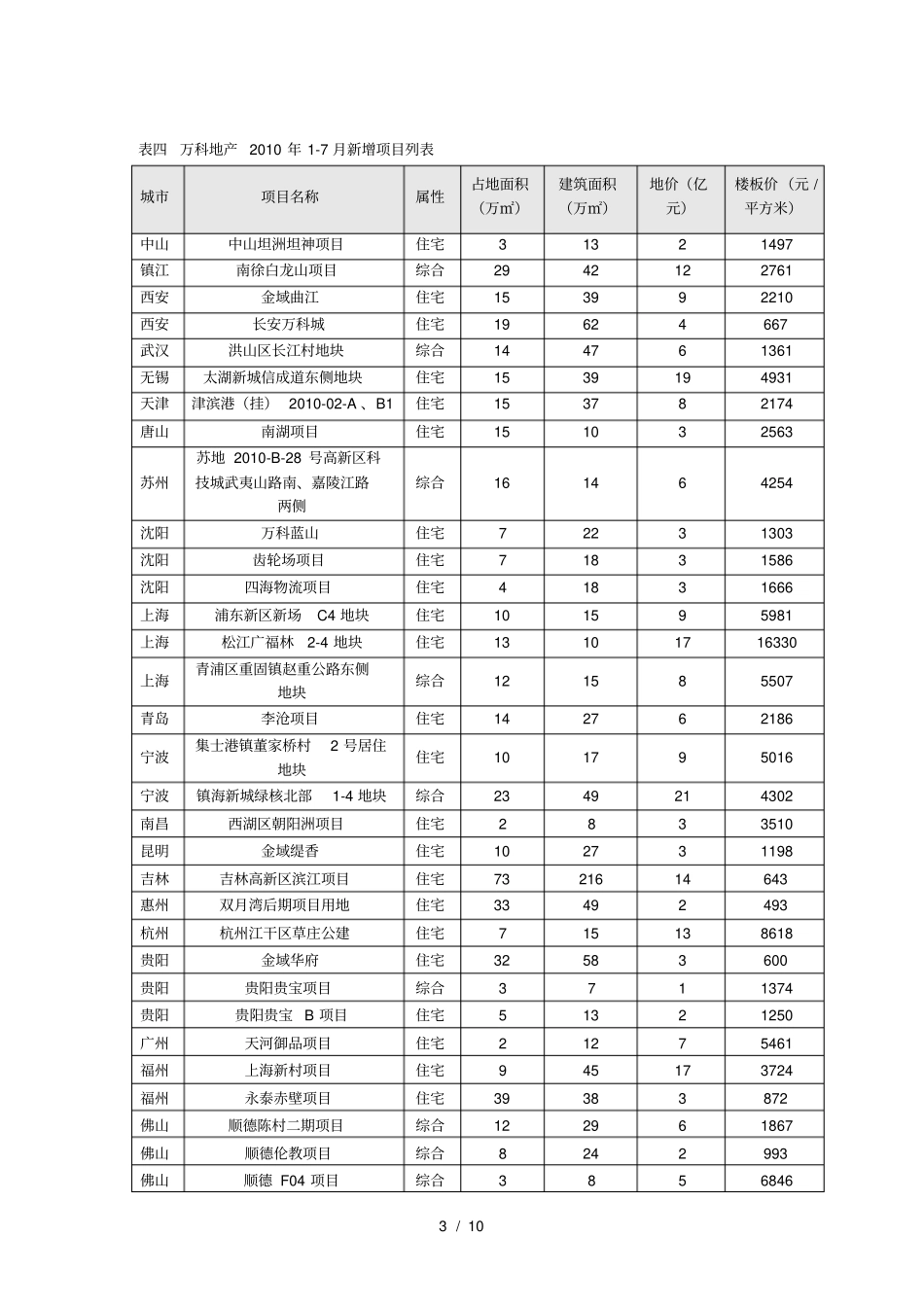 万科、金地、保利集团数据调查_第3页