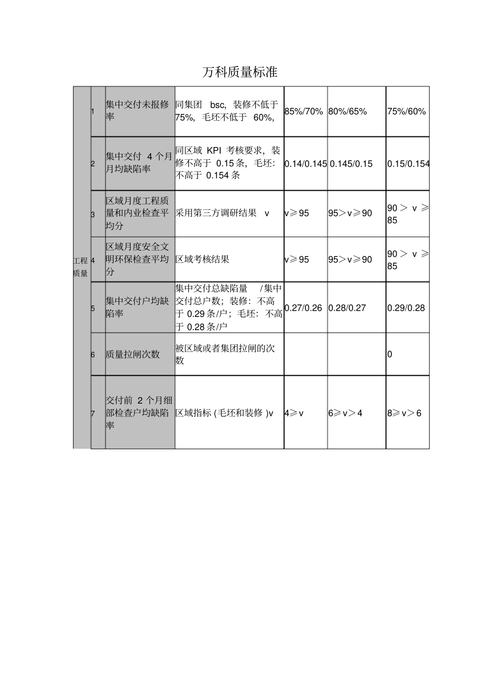 万科工程质量标准_第1页