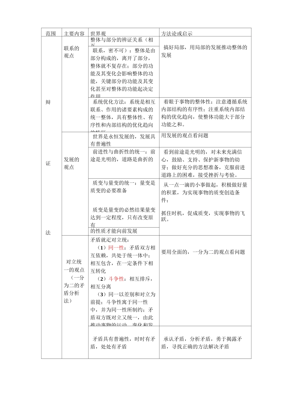 哲学世界观方法论整理_第2页