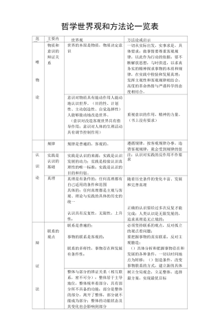 哲学世界观方法论整理