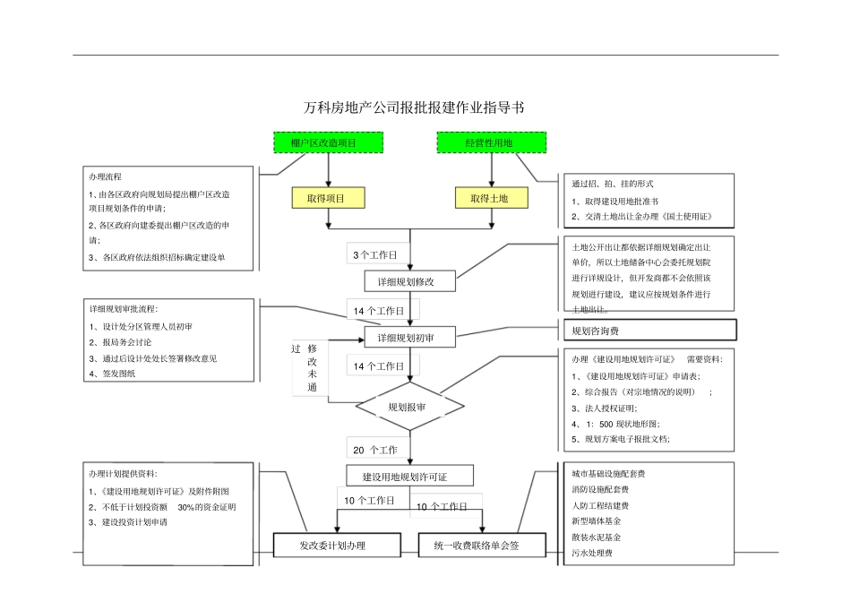 万科房地产公司报批报建作业指导书剖析_第1页