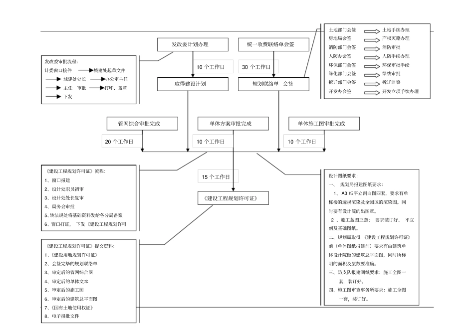 万科房地产公司报批报建作业指导书剖析_第2页