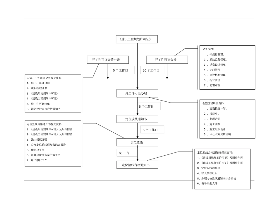 万科房地产公司报批报建作业指导书剖析_第3页