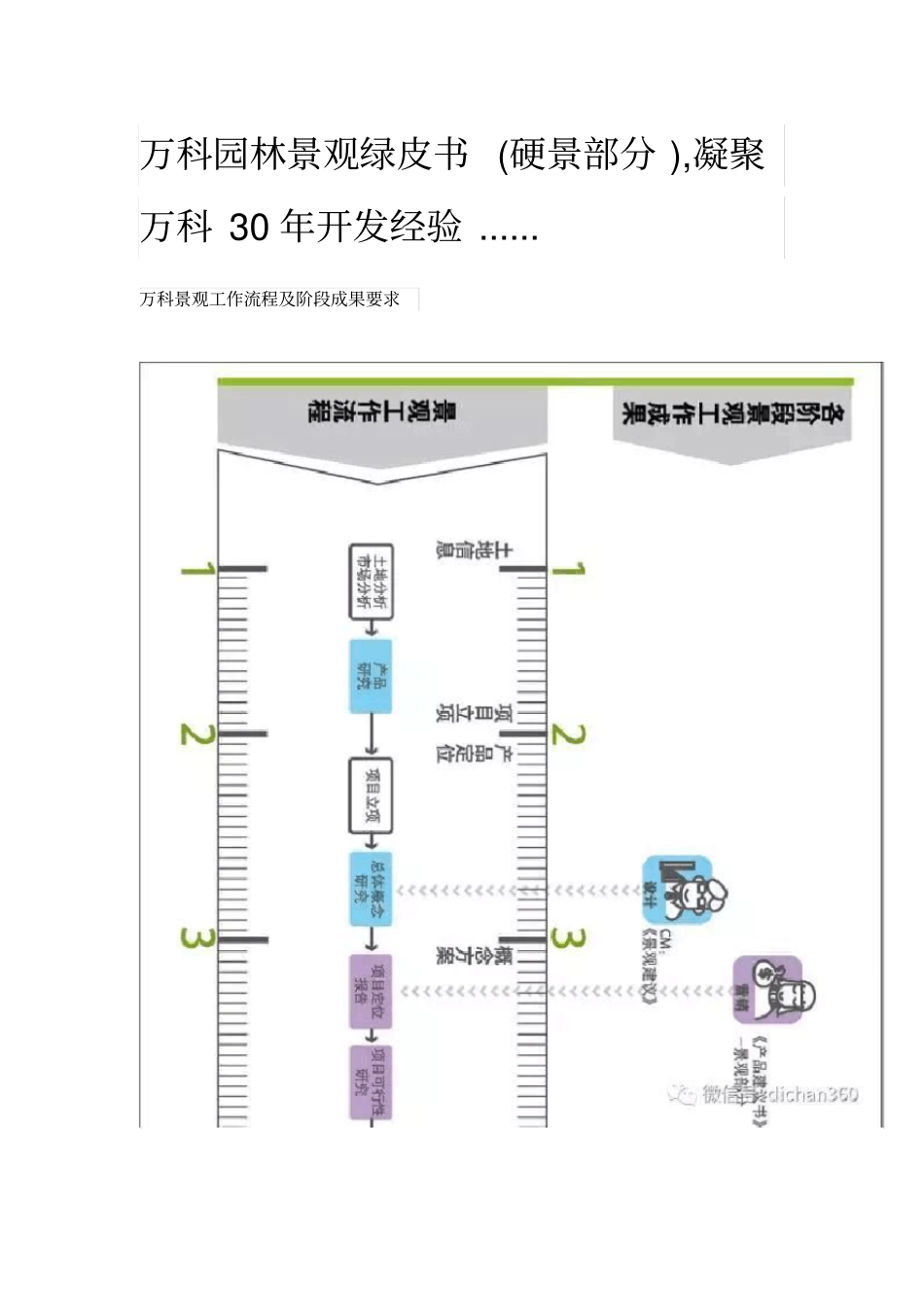 万科园林景观绿皮书硬景部分_凝聚万科30年开发经验_第1页
