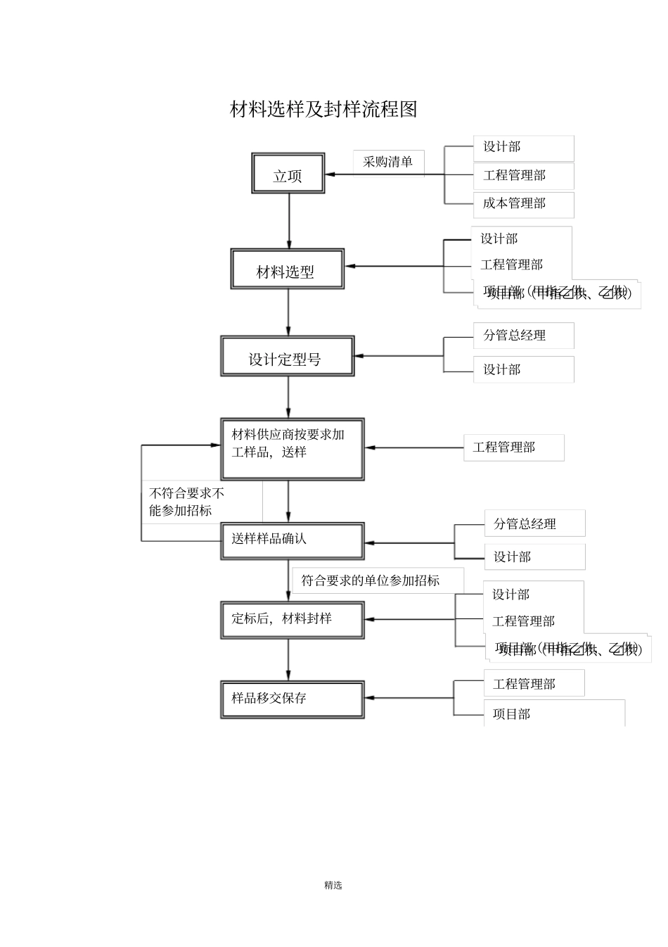 万科样品封样制度_第2页