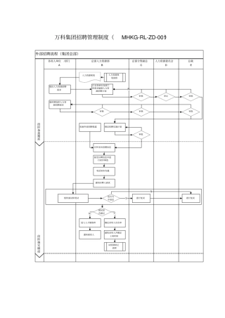 万科集团招聘管理制度