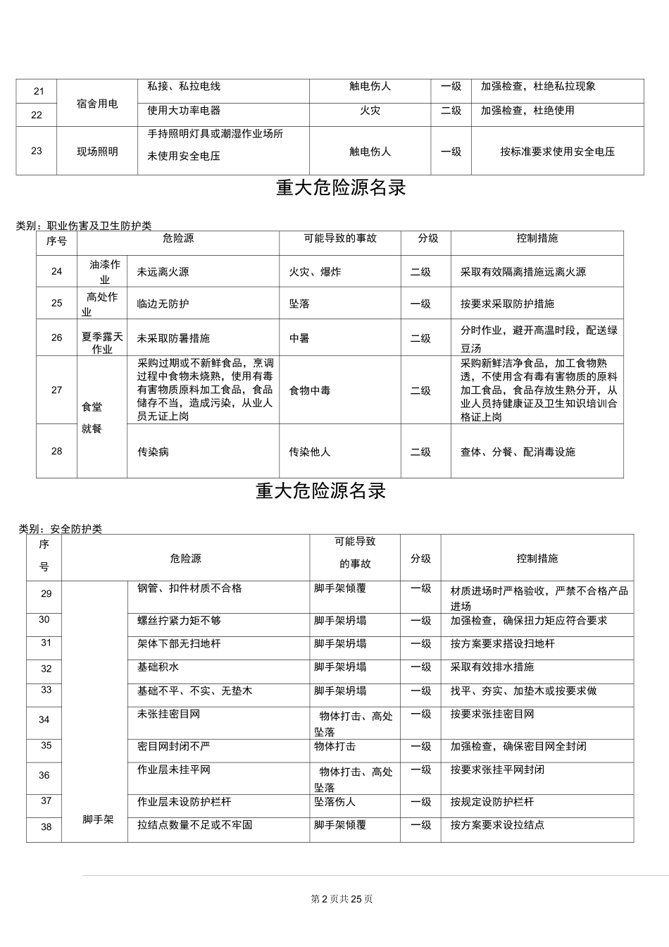 最全危险源管理档案及检查记录(独家奉献)_第3页