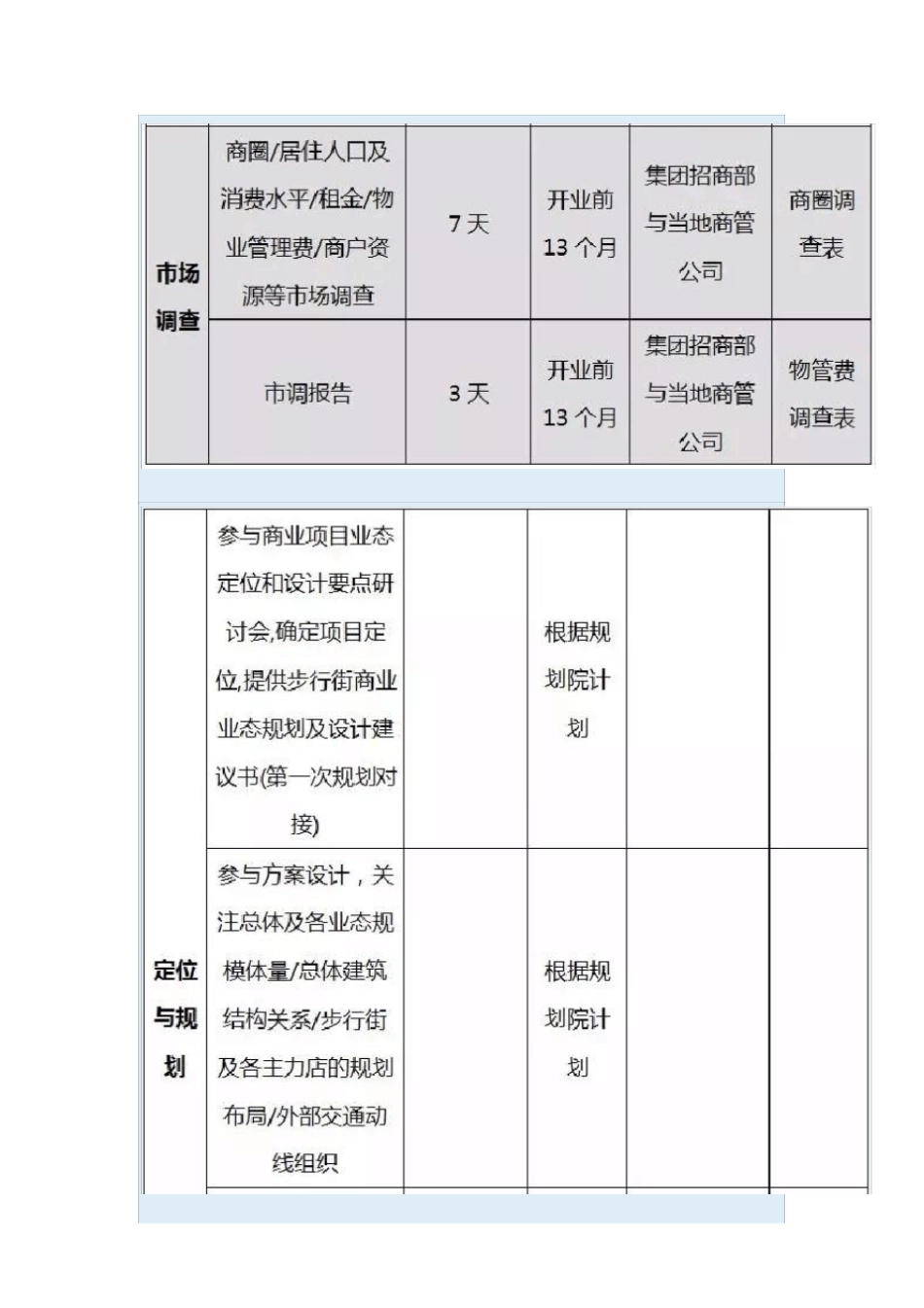 万达广场开业筹备期招商工作时间表-太全面_第2页