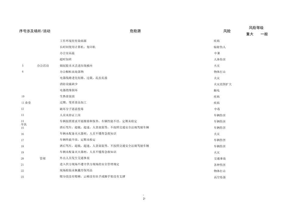 企业危险源识别清单_第2页