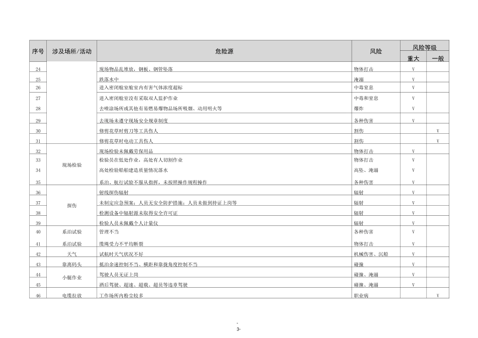 企业危险源识别清单_第3页