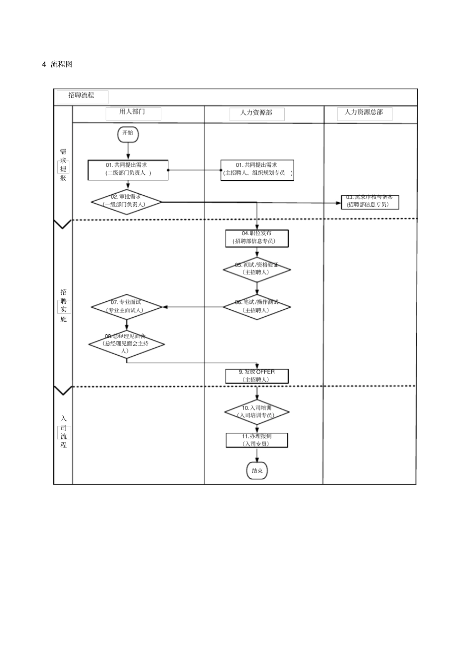 三一集团招聘管理制度_第2页