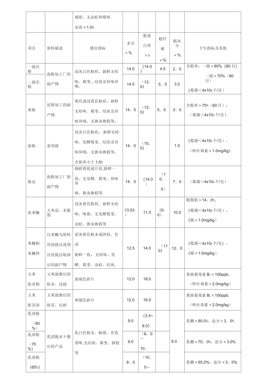 常规饲料原料质量标准_第2页