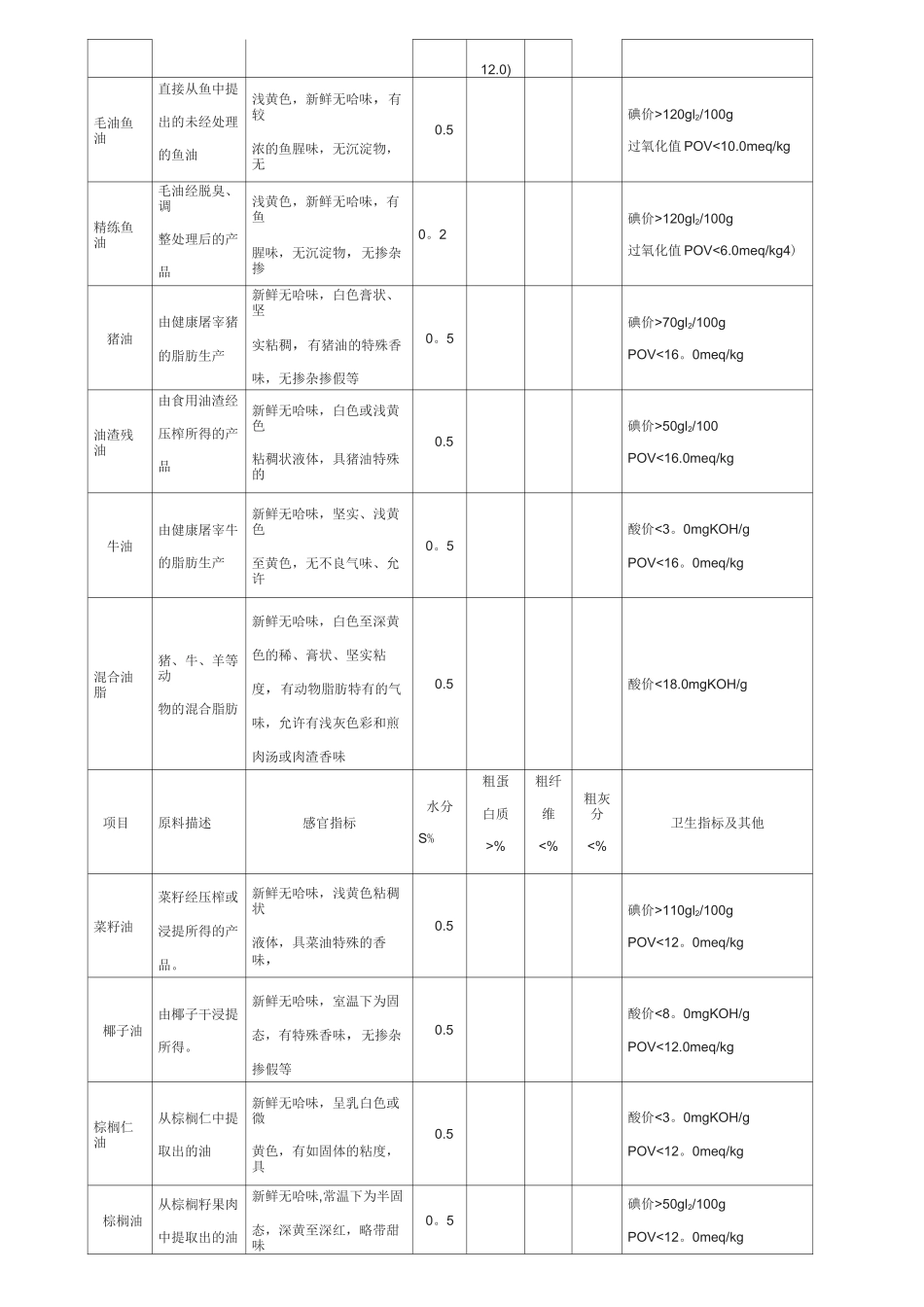 常规饲料原料质量标准_第3页