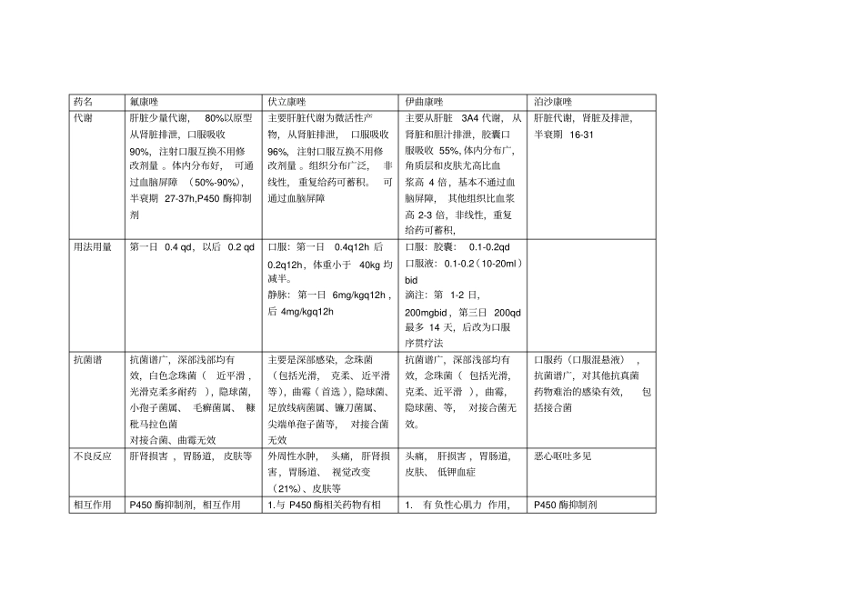 三唑类抗真菌药对比_第1页