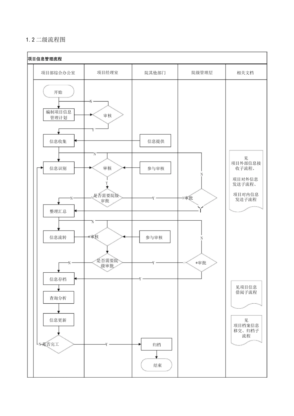 项目信息管理流程_第2页