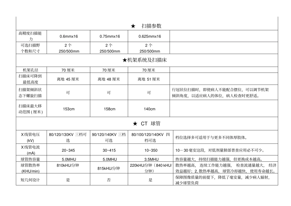 三大16层CT品牌对比表_第2页