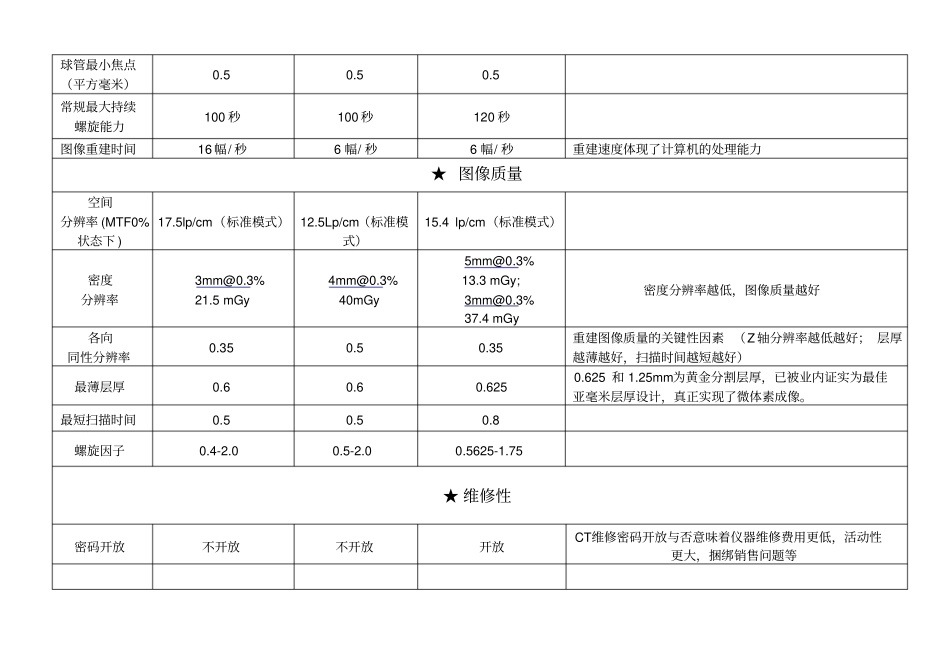 三大16层CT品牌对比表_第3页
