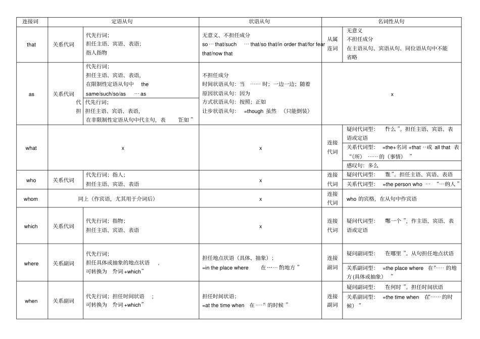 三大从句中常用连接词的对比_第1页