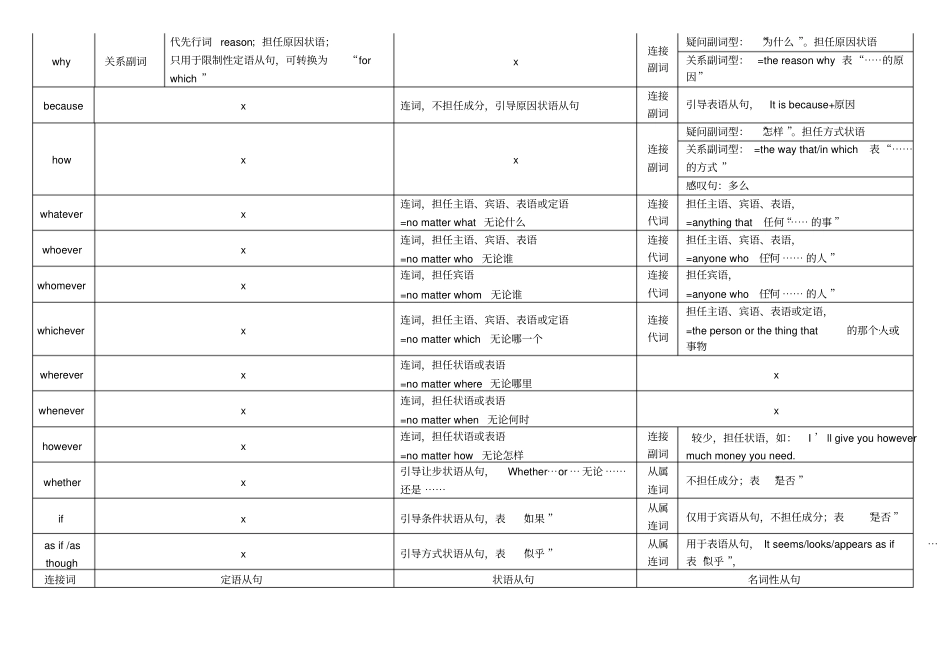 三大从句中常用连接词的对比_第2页