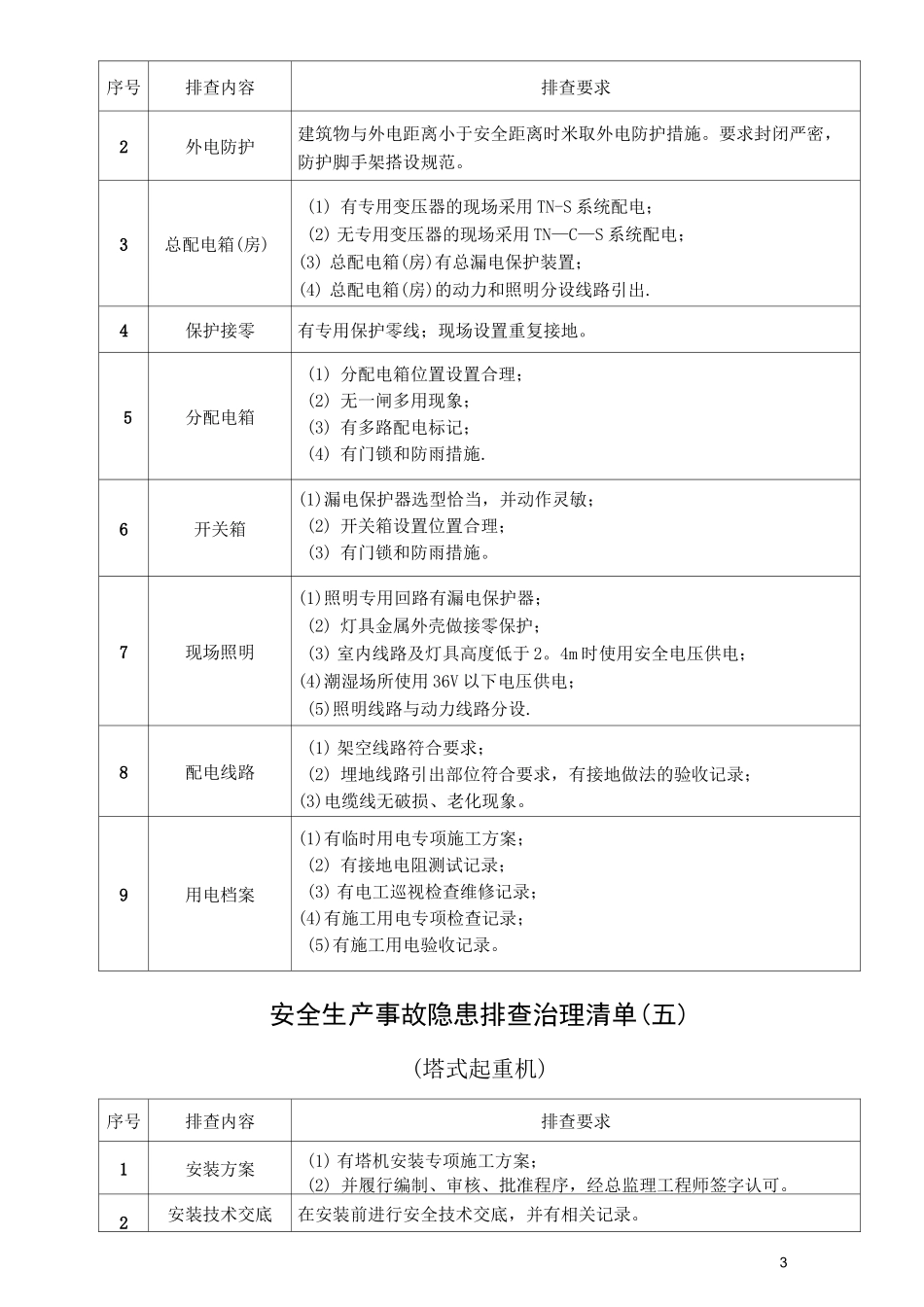 安全生产事故隐患排查治理清单_第3页