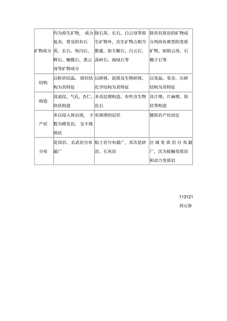 三大类岩石的区别_第3页