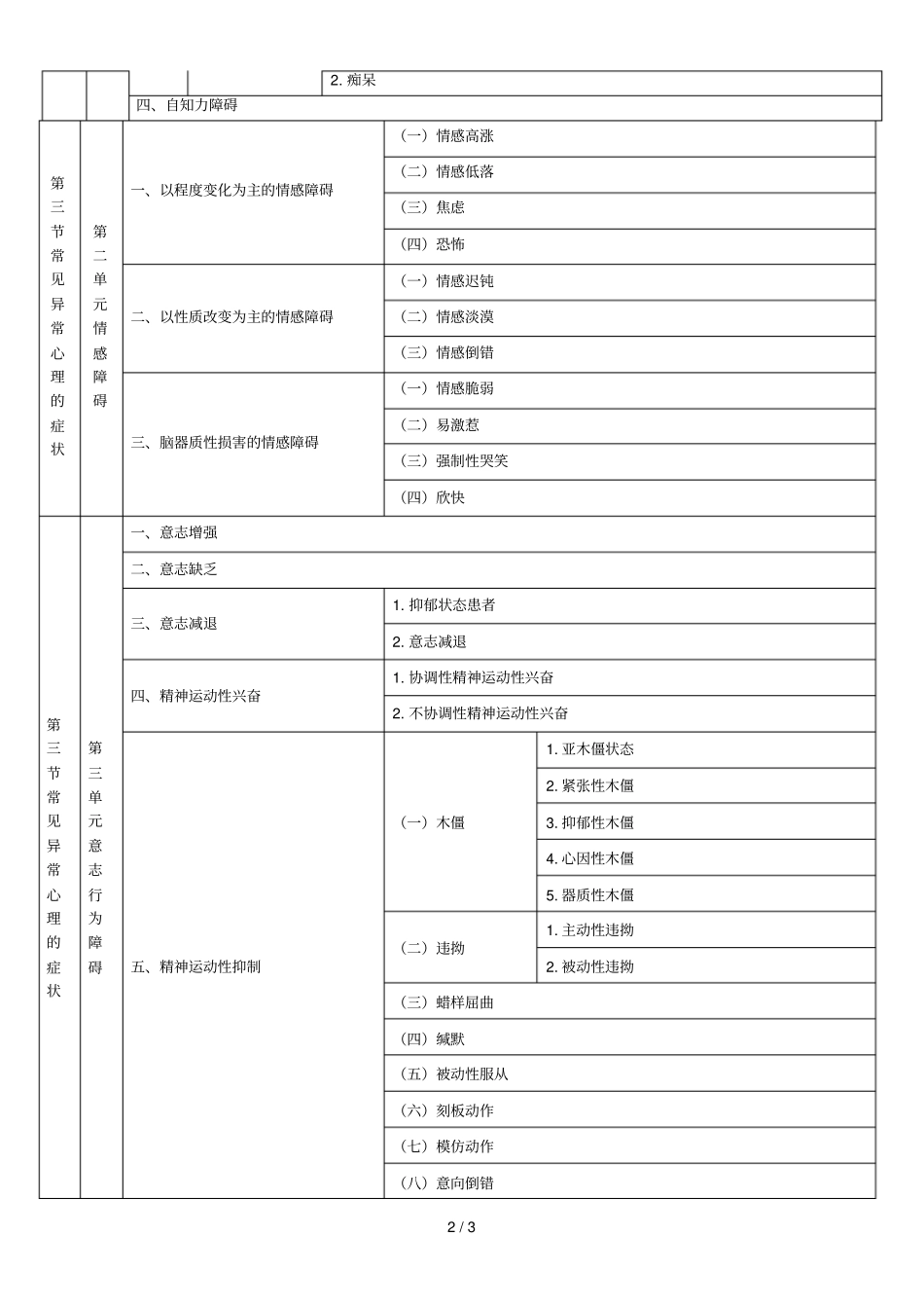 三常见异常心理症状_第2页