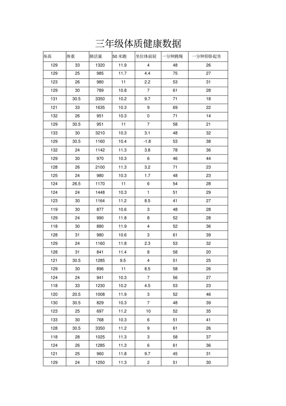 三年级体质健康数据_第1页