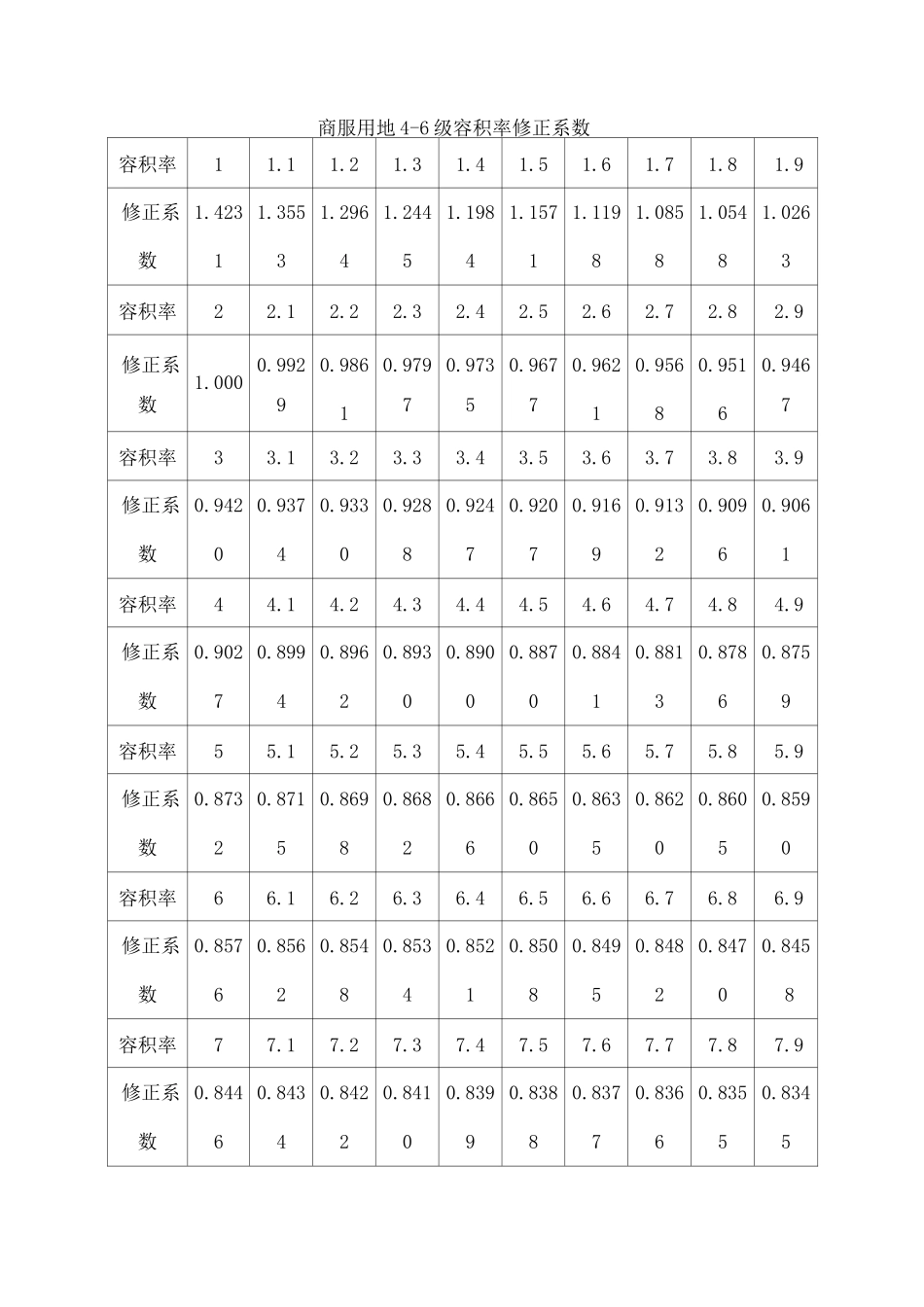 容积率修正系数_第3页