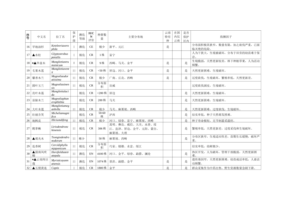 云南省野生动植物极小种群物种表_第2页