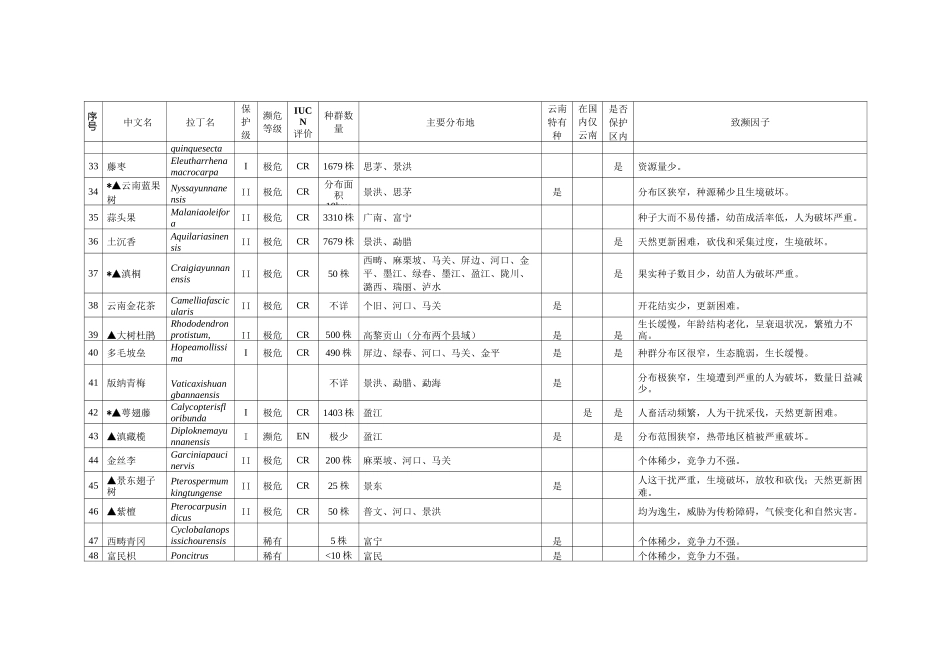 云南省野生动植物极小种群物种表_第3页