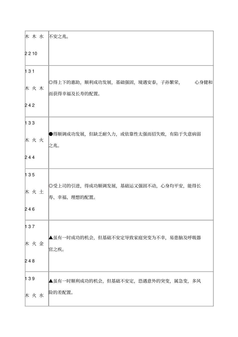 三才配置一览表_第2页